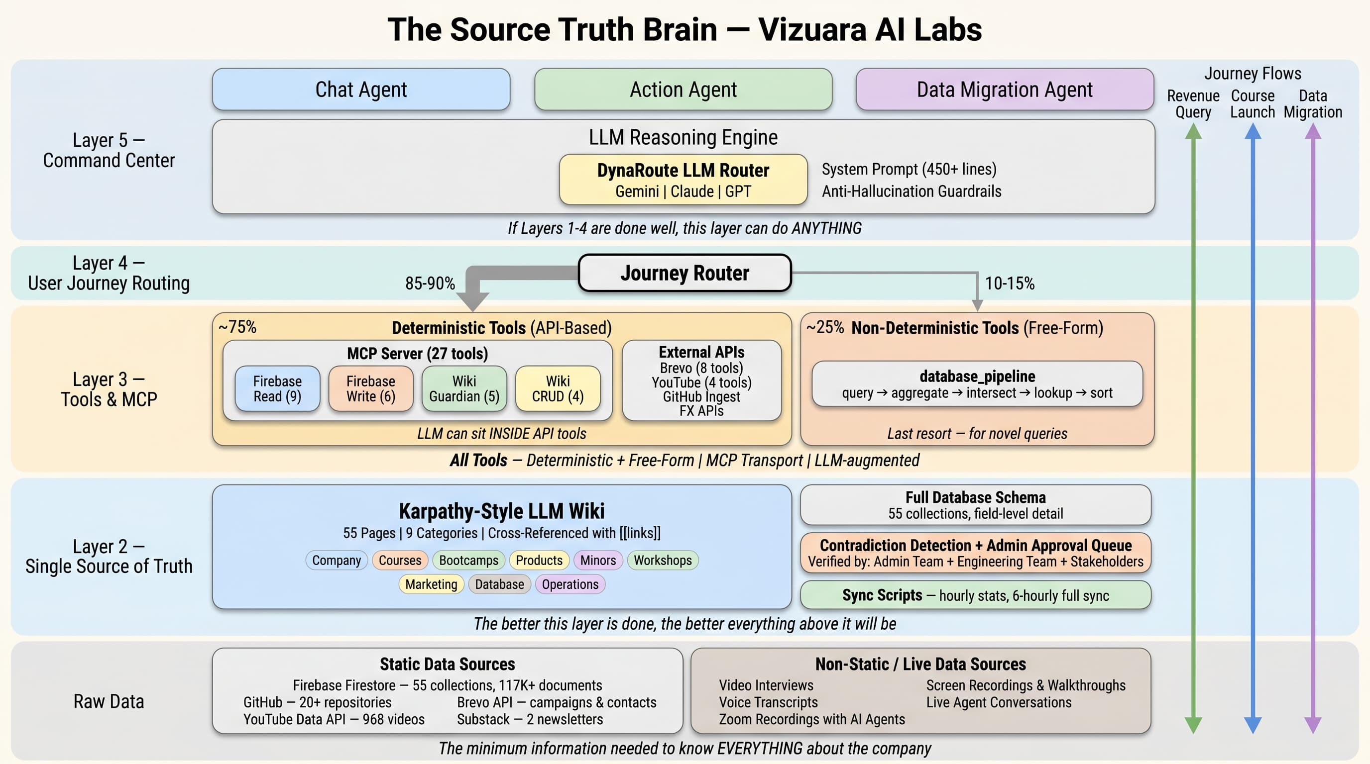 Source Truth Architecture